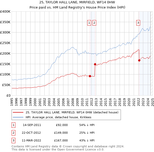 25, TAYLOR HALL LANE, MIRFIELD, WF14 0HW: Price paid vs HM Land Registry's House Price Index