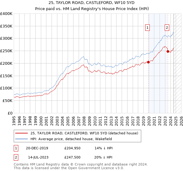 25, TAYLOR ROAD, CASTLEFORD, WF10 5YD: Price paid vs HM Land Registry's House Price Index