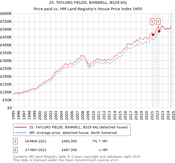 25, TAYLORS FIELDS, BANWELL, BS29 6AJ: Price paid vs HM Land Registry's House Price Index