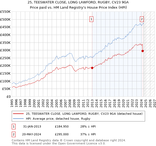 25, TEESWATER CLOSE, LONG LAWFORD, RUGBY, CV23 9GA: Price paid vs HM Land Registry's House Price Index