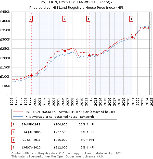 25, TEIGN, HOCKLEY, TAMWORTH, B77 5QP: Price paid vs HM Land Registry's House Price Index