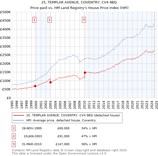 25, TEMPLAR AVENUE, COVENTRY, CV4 9BQ: Price paid vs HM Land Registry's House Price Index