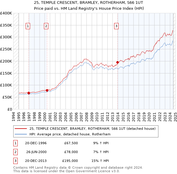 25, TEMPLE CRESCENT, BRAMLEY, ROTHERHAM, S66 1UT: Price paid vs HM Land Registry's House Price Index