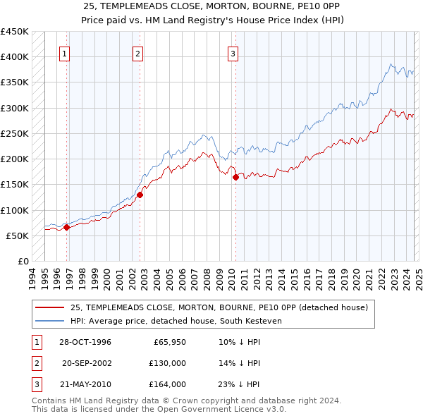 25, TEMPLEMEADS CLOSE, MORTON, BOURNE, PE10 0PP: Price paid vs HM Land Registry's House Price Index