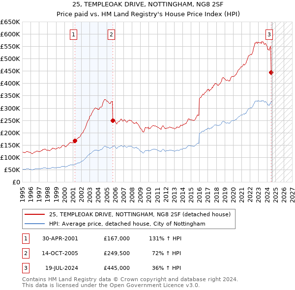 25, TEMPLEOAK DRIVE, NOTTINGHAM, NG8 2SF: Price paid vs HM Land Registry's House Price Index