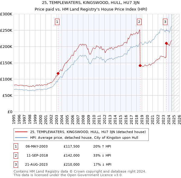 25, TEMPLEWATERS, KINGSWOOD, HULL, HU7 3JN: Price paid vs HM Land Registry's House Price Index