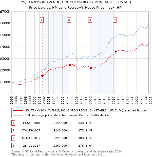 25, TENNYSON AVENUE, HOUGHTON REGIS, DUNSTABLE, LU5 5UQ: Price paid vs HM Land Registry's House Price Index