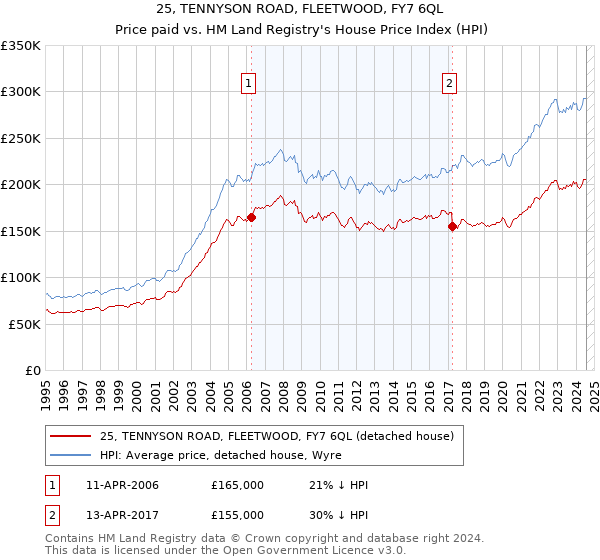 25, TENNYSON ROAD, FLEETWOOD, FY7 6QL: Price paid vs HM Land Registry's House Price Index