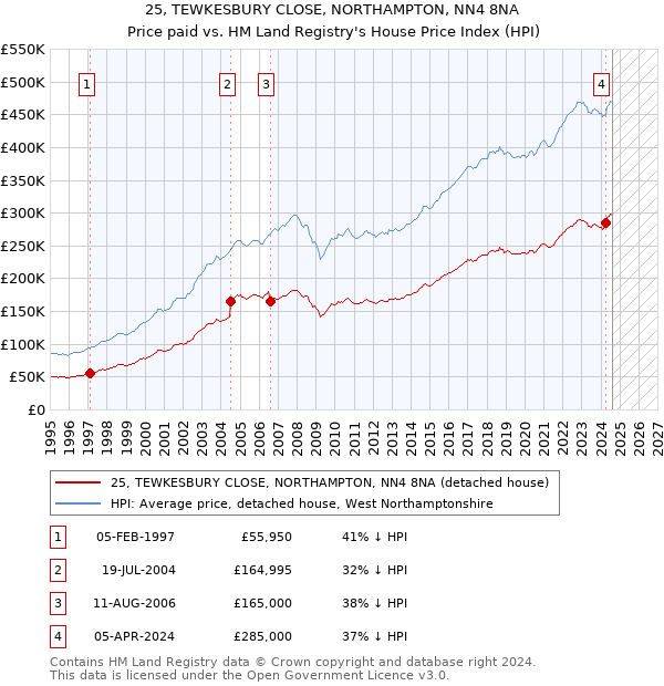 25, TEWKESBURY CLOSE, NORTHAMPTON, NN4 8NA: Price paid vs HM Land Registry's House Price Index