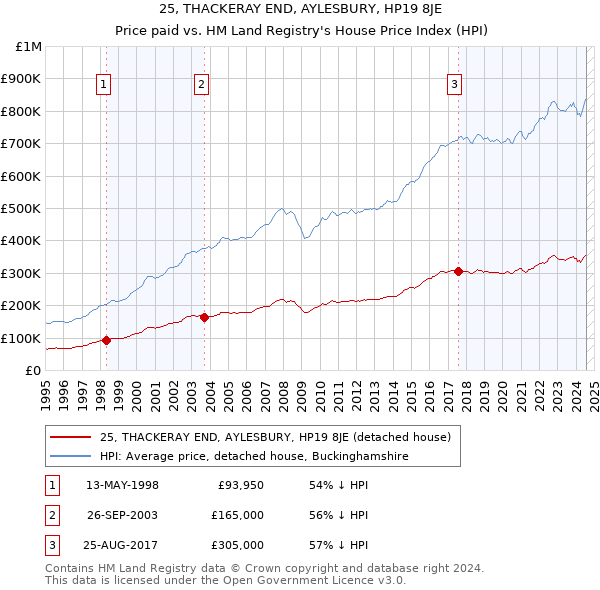 25, THACKERAY END, AYLESBURY, HP19 8JE: Price paid vs HM Land Registry's House Price Index