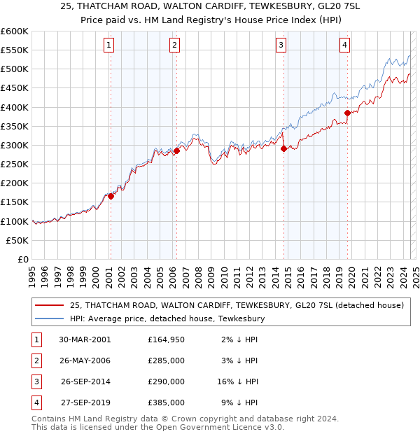 25, THATCHAM ROAD, WALTON CARDIFF, TEWKESBURY, GL20 7SL: Price paid vs HM Land Registry's House Price Index