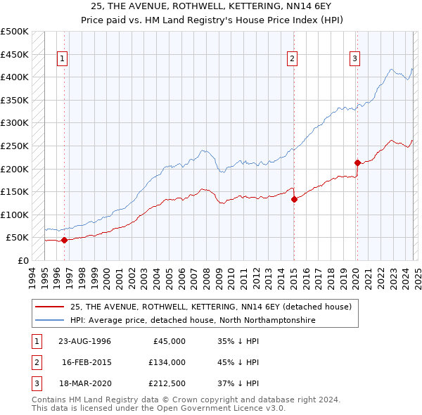 25, THE AVENUE, ROTHWELL, KETTERING, NN14 6EY: Price paid vs HM Land Registry's House Price Index