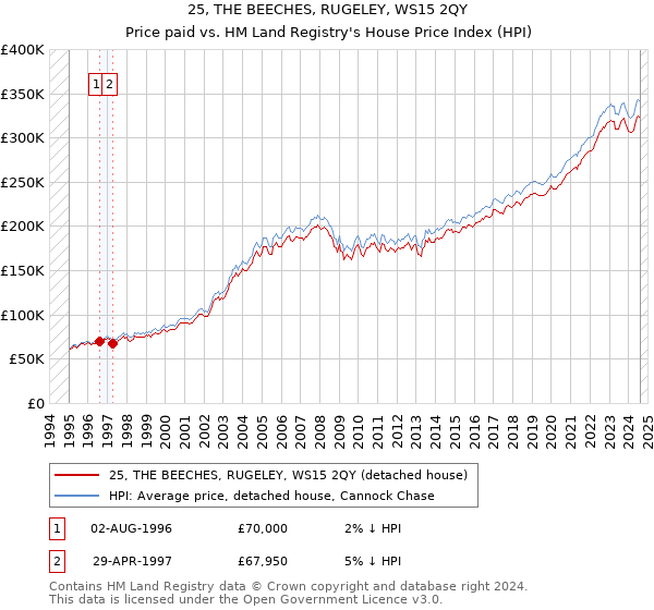 25, THE BEECHES, RUGELEY, WS15 2QY: Price paid vs HM Land Registry's House Price Index