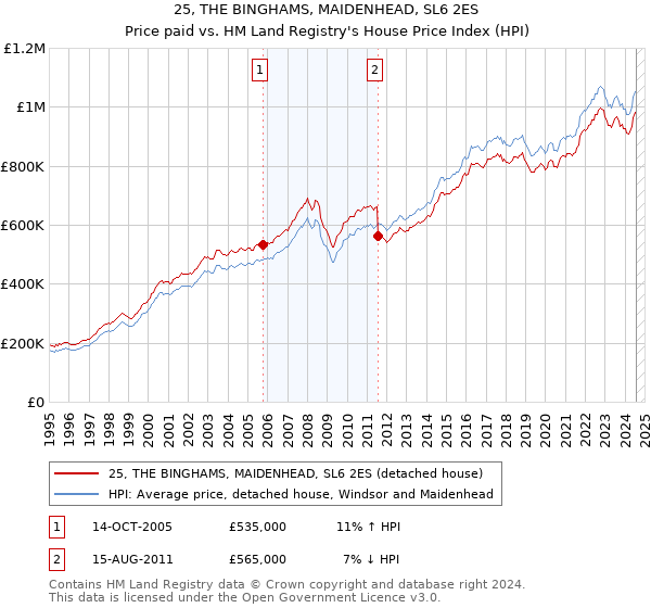 25, THE BINGHAMS, MAIDENHEAD, SL6 2ES: Price paid vs HM Land Registry's House Price Index