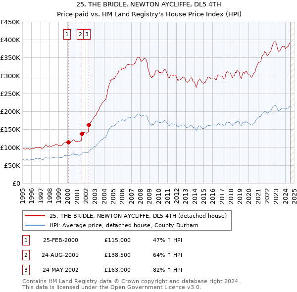 25, THE BRIDLE, NEWTON AYCLIFFE, DL5 4TH: Price paid vs HM Land Registry's House Price Index