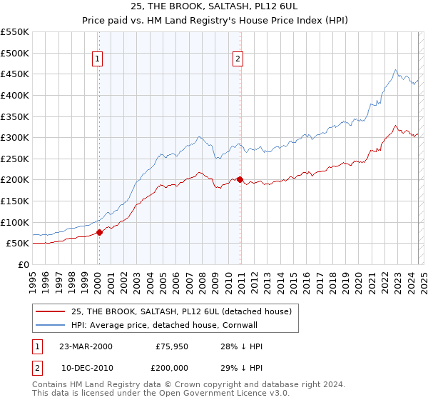 25, THE BROOK, SALTASH, PL12 6UL: Price paid vs HM Land Registry's House Price Index