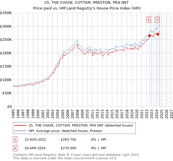 25, THE CHASE, COTTAM, PRESTON, PR4 0NT: Price paid vs HM Land Registry's House Price Index