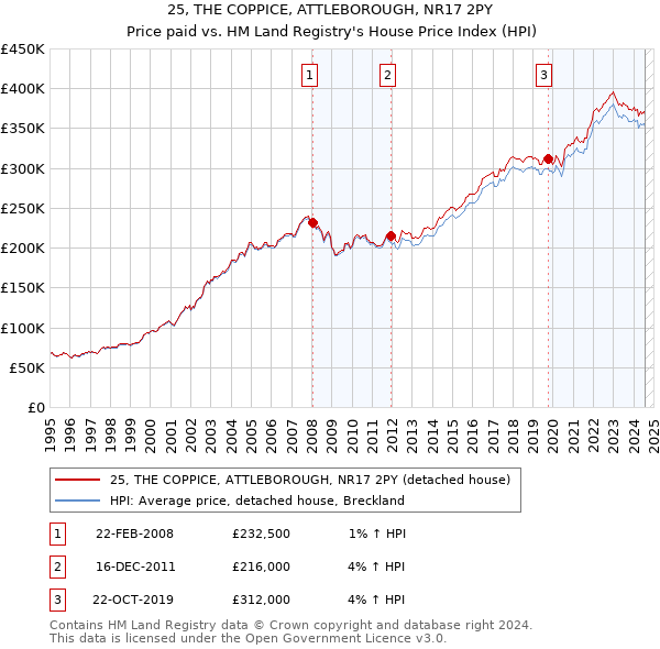 25, THE COPPICE, ATTLEBOROUGH, NR17 2PY: Price paid vs HM Land Registry's House Price Index