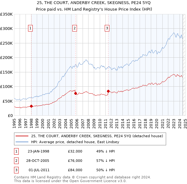 25, THE COURT, ANDERBY CREEK, SKEGNESS, PE24 5YQ: Price paid vs HM Land Registry's House Price Index