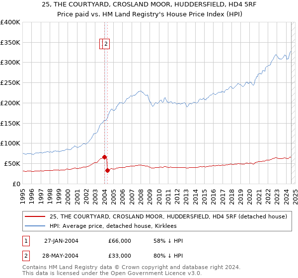 25, THE COURTYARD, CROSLAND MOOR, HUDDERSFIELD, HD4 5RF: Price paid vs HM Land Registry's House Price Index