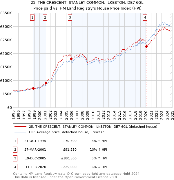 25, THE CRESCENT, STANLEY COMMON, ILKESTON, DE7 6GL: Price paid vs HM Land Registry's House Price Index