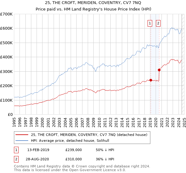 25, THE CROFT, MERIDEN, COVENTRY, CV7 7NQ: Price paid vs HM Land Registry's House Price Index