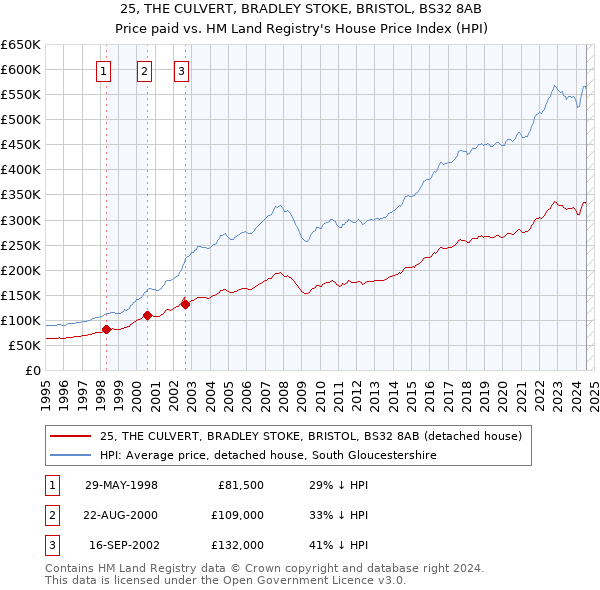 25, THE CULVERT, BRADLEY STOKE, BRISTOL, BS32 8AB: Price paid vs HM Land Registry's House Price Index