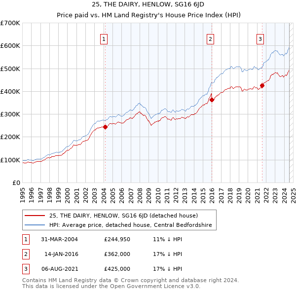 25, THE DAIRY, HENLOW, SG16 6JD: Price paid vs HM Land Registry's House Price Index