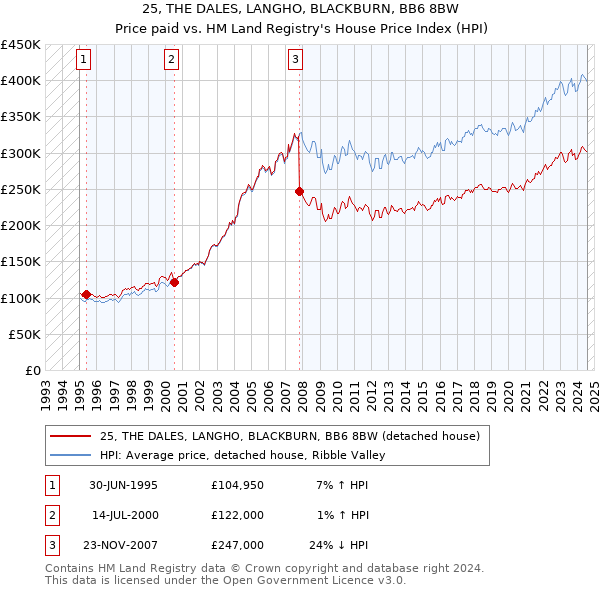 25, THE DALES, LANGHO, BLACKBURN, BB6 8BW: Price paid vs HM Land Registry's House Price Index