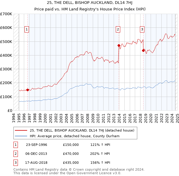 25, THE DELL, BISHOP AUCKLAND, DL14 7HJ: Price paid vs HM Land Registry's House Price Index