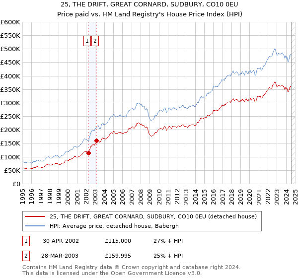 25, THE DRIFT, GREAT CORNARD, SUDBURY, CO10 0EU: Price paid vs HM Land Registry's House Price Index