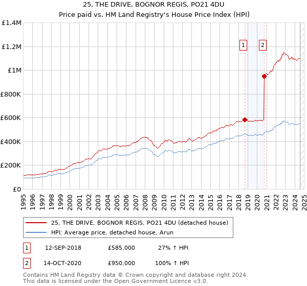 25, THE DRIVE, BOGNOR REGIS, PO21 4DU: Price paid vs HM Land Registry's House Price Index