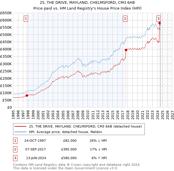 25, THE DRIVE, MAYLAND, CHELMSFORD, CM3 6AB: Price paid vs HM Land Registry's House Price Index