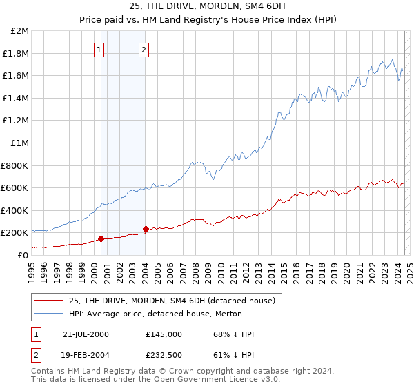 25, THE DRIVE, MORDEN, SM4 6DH: Price paid vs HM Land Registry's House Price Index