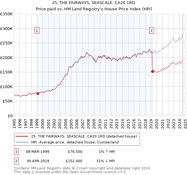 25, THE FAIRWAYS, SEASCALE, CA20 1RD: Price paid vs HM Land Registry's House Price Index