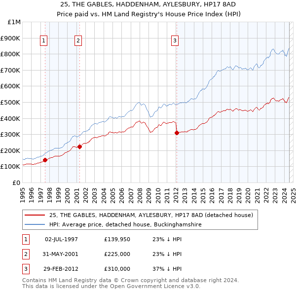 25, THE GABLES, HADDENHAM, AYLESBURY, HP17 8AD: Price paid vs HM Land Registry's House Price Index