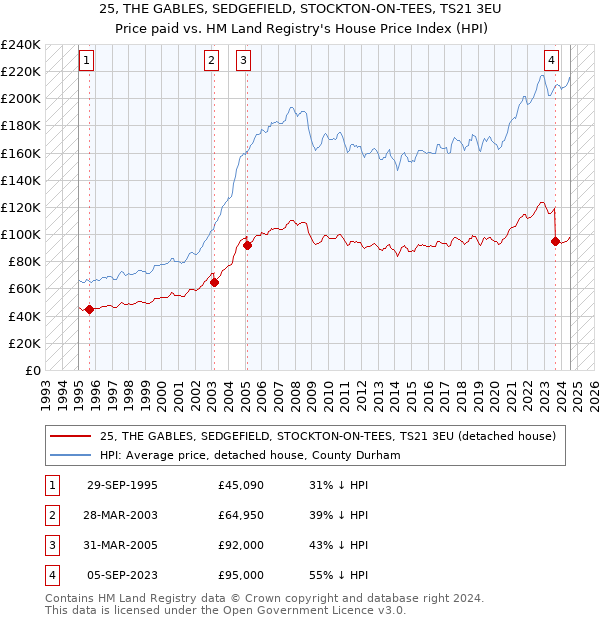 25, THE GABLES, SEDGEFIELD, STOCKTON-ON-TEES, TS21 3EU: Price paid vs HM Land Registry's House Price Index