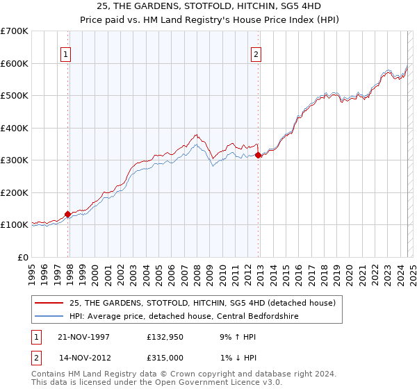 25, THE GARDENS, STOTFOLD, HITCHIN, SG5 4HD: Price paid vs HM Land Registry's House Price Index