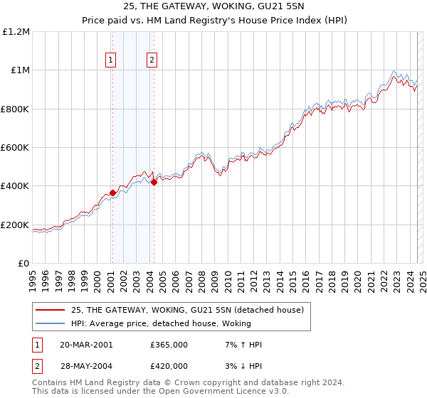 25, THE GATEWAY, WOKING, GU21 5SN: Price paid vs HM Land Registry's House Price Index