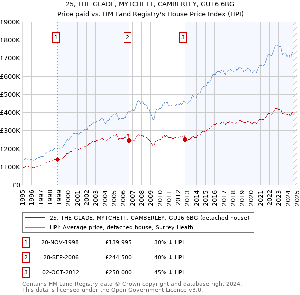 25, THE GLADE, MYTCHETT, CAMBERLEY, GU16 6BG: Price paid vs HM Land Registry's House Price Index