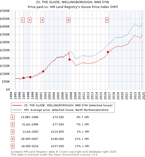 25, THE GLADE, WELLINGBOROUGH, NN9 5YW: Price paid vs HM Land Registry's House Price Index