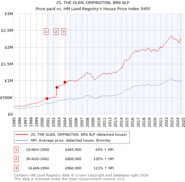 25, THE GLEN, ORPINGTON, BR6 8LP: Price paid vs HM Land Registry's House Price Index