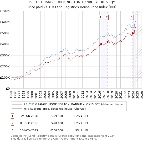 25, THE GRANGE, HOOK NORTON, BANBURY, OX15 5QY: Price paid vs HM Land Registry's House Price Index