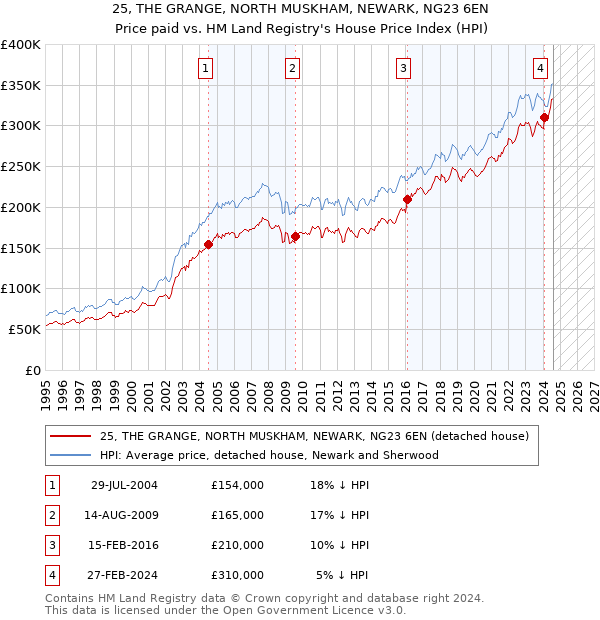 25, THE GRANGE, NORTH MUSKHAM, NEWARK, NG23 6EN: Price paid vs HM Land Registry's House Price Index