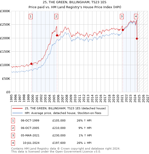 25, THE GREEN, BILLINGHAM, TS23 1ES: Price paid vs HM Land Registry's House Price Index