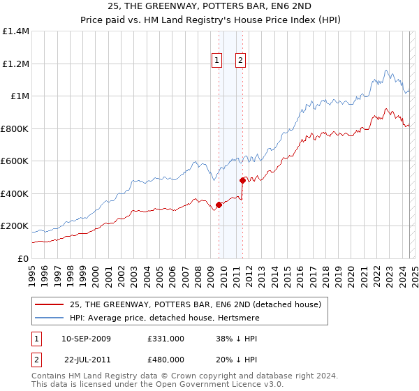 25, THE GREENWAY, POTTERS BAR, EN6 2ND: Price paid vs HM Land Registry's House Price Index