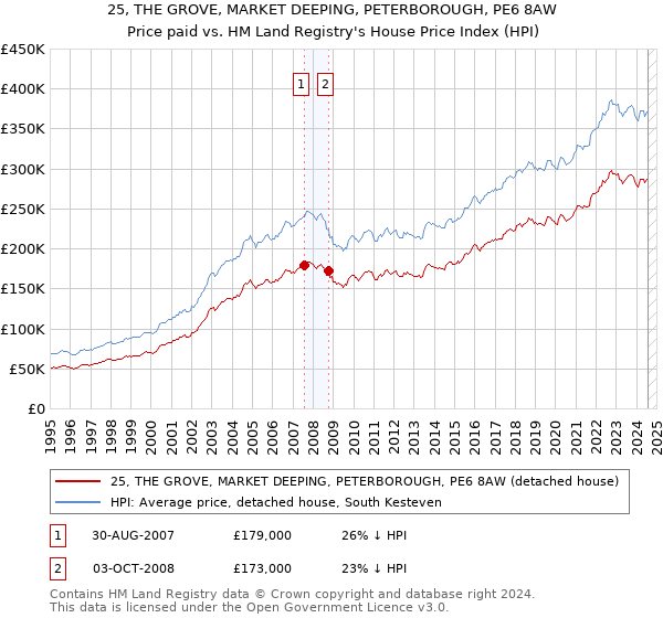 25, THE GROVE, MARKET DEEPING, PETERBOROUGH, PE6 8AW: Price paid vs HM Land Registry's House Price Index