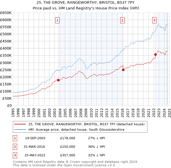 25, THE GROVE, RANGEWORTHY, BRISTOL, BS37 7PY: Price paid vs HM Land Registry's House Price Index