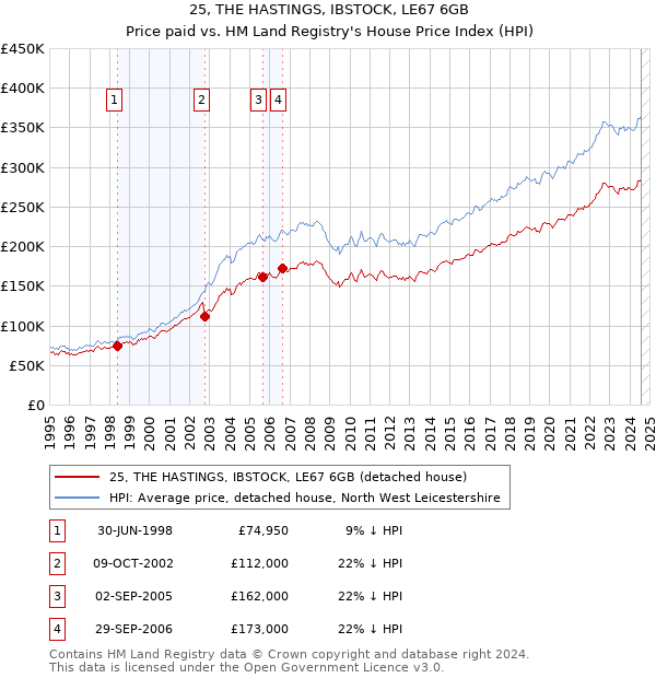 25, THE HASTINGS, IBSTOCK, LE67 6GB: Price paid vs HM Land Registry's House Price Index