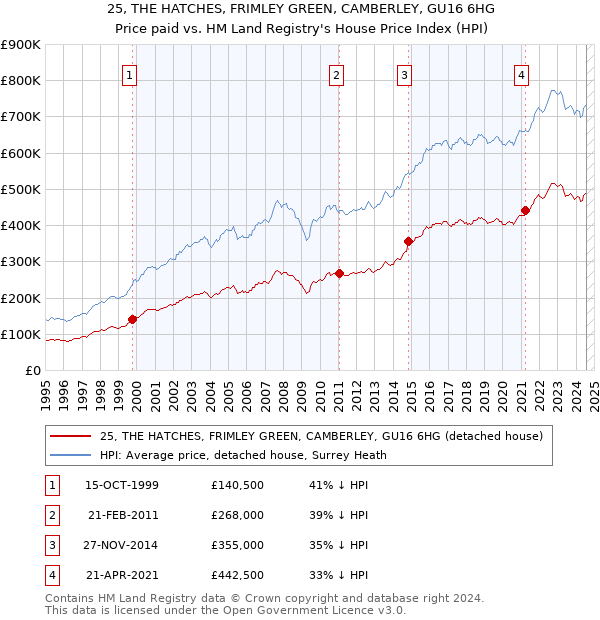 25, THE HATCHES, FRIMLEY GREEN, CAMBERLEY, GU16 6HG: Price paid vs HM Land Registry's House Price Index